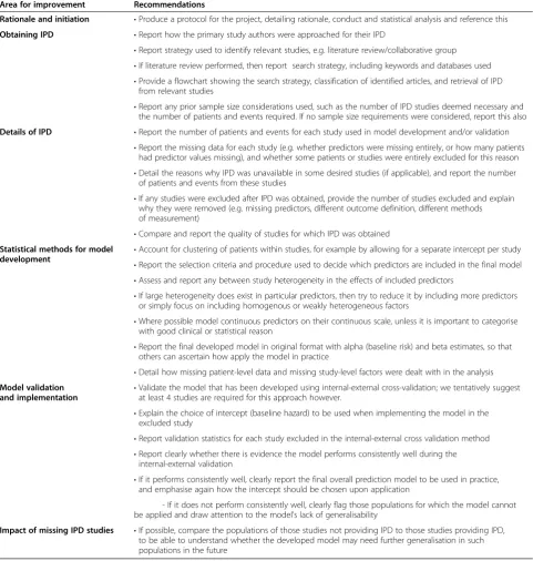 Table 3 Recommendations for improved research when developing and validating risk prediction models frommultiple studies