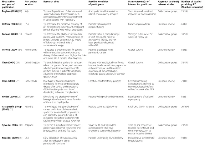 Table 1 Summary of the 15 articles included in the review