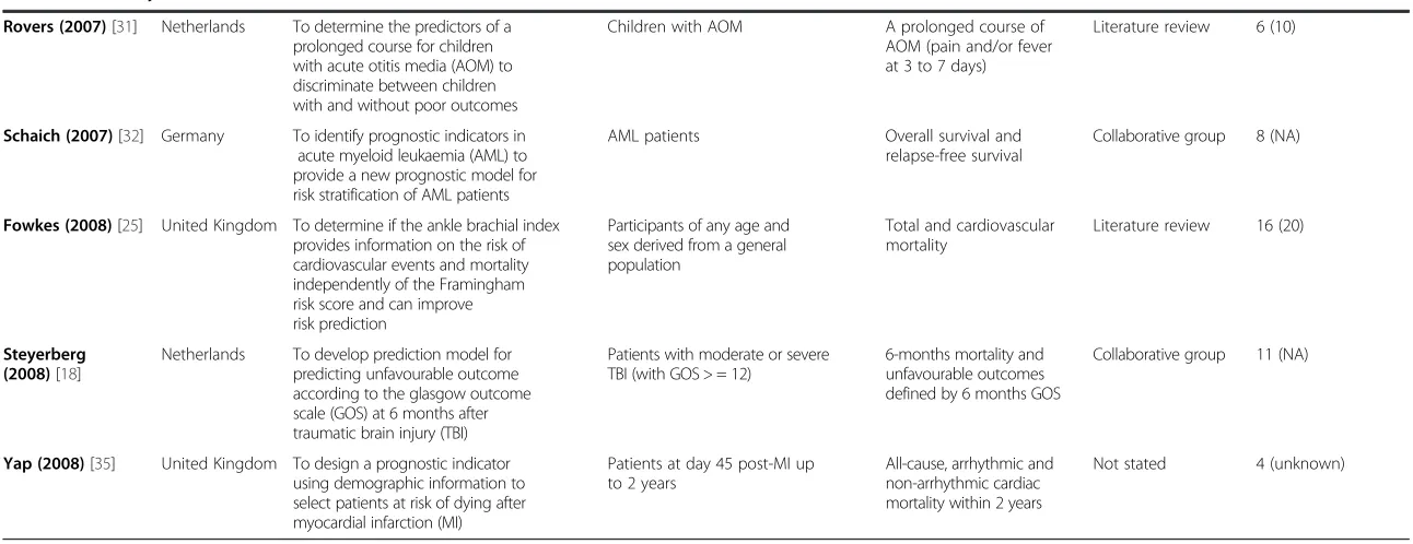 Table 1 Summary of the 15 articles included in the review (Continued)