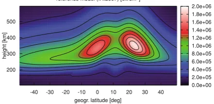 Fig. 2. Reference ionosphere latitude proﬁle generated from the IRI2007model run assuming May 6, 2004, 1200 LT, at 0◦ longitude