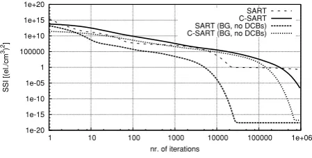 Fig. 8.Convergence of SART (dashed line) and C-SART (thick line)measured using sum of squared improvements for each iteration step.The thick dotted lines correspond to SART and C-SART runs withknown DCBs and background ﬁeld initialization.