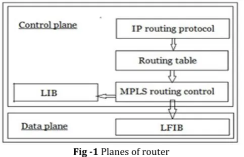 Fig -1 Planes of router 