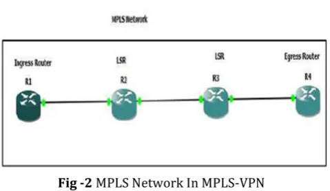 Fig -2 MPLS Network In MPLS-VPN 