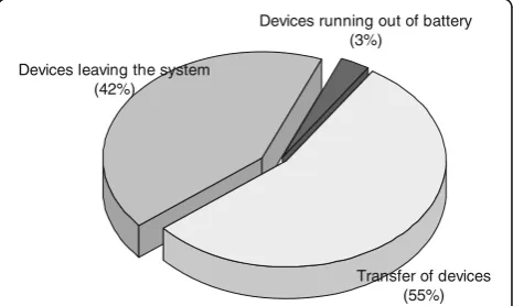 Fig. 7 Classification of the registered events into types