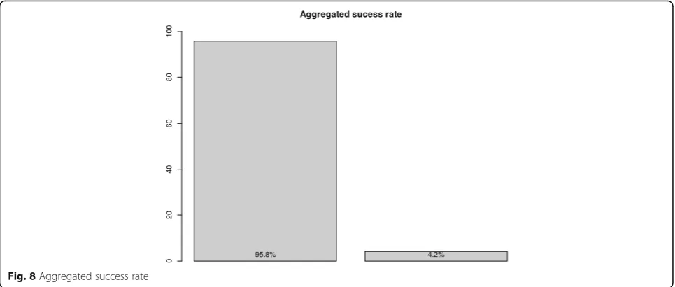 Fig. 9 Disaggregated success rate