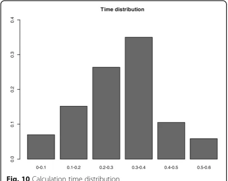 Fig. 10 Calculation time distribution