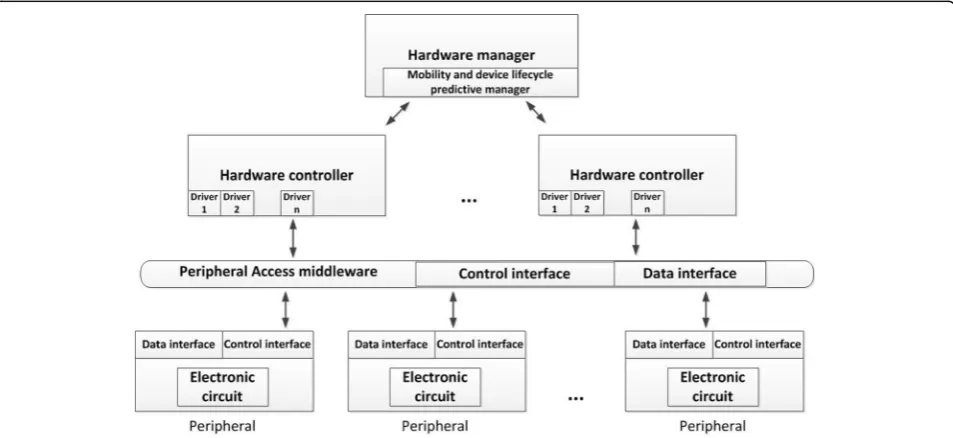 Fig. 1 Network architecture of CPS and Cyber-Physical Internet