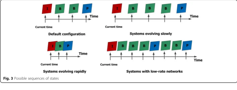 Fig. 3 Possible sequences of states