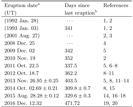 Table 1. List of all observed eruptions of M31N 2008-12a.