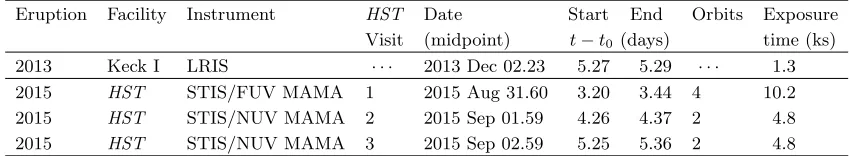 Table 2. Log of observations of the eruptions of M31N 2008-12a referred to in this Paper.