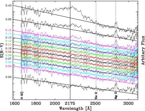 Figure 1. HST STIS NUV spectrum of M31N 2008-12a de-reddened assuming diﬀerent values of EB−V as indicated on theleft-hand axis, each spectrum has been smoothed by a ‘boxcar’ function of width 7 pixels
