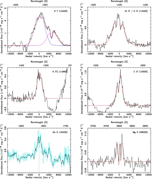 Figure 3.Spectral line features for N v (1240 ˚A; top left), Si iv / O iv (1400 ˚A; top right), N iv] (1486 ˚A; middle left), C iv(1550 ˚A; middle right), O iii] (1640 ˚A; bottom left), and Mg ii (2800 ˚A; bottom right)