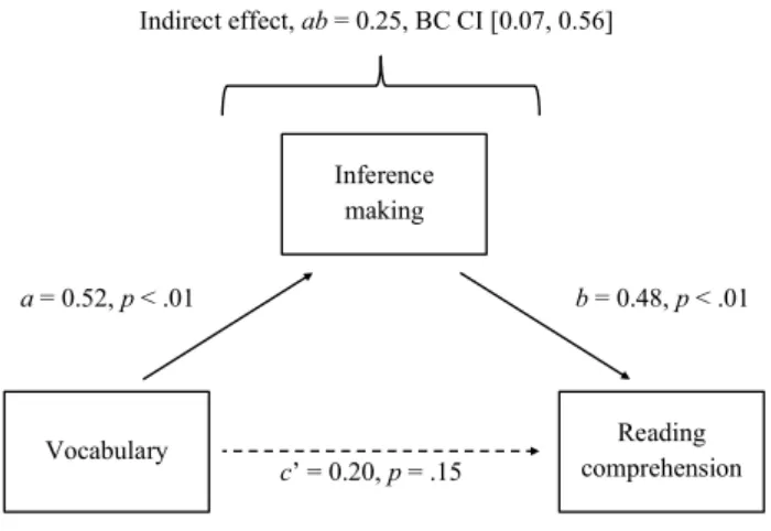 Figure 2. Results of the simple mediation analysis.  