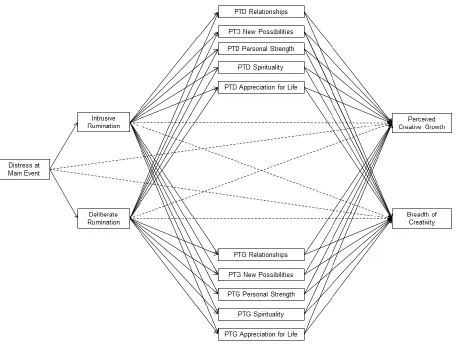 Figure 1. Main path model tested. Dotted lines represent the six direct paths constrained to zero in the nested mediation model
