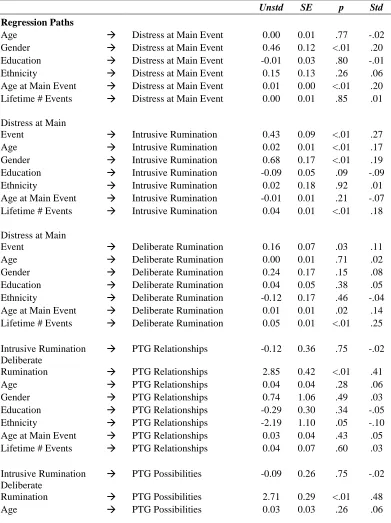 Table 2a Unstandardized Estimates, Standard Errors, p-values, and Standardized Estimates for 