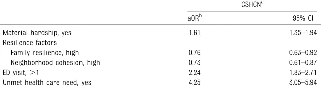 TABLE 2 Comparing CSHCN to N-CSHCN: Material Hardship, Resilience Factors, and Health Care Use