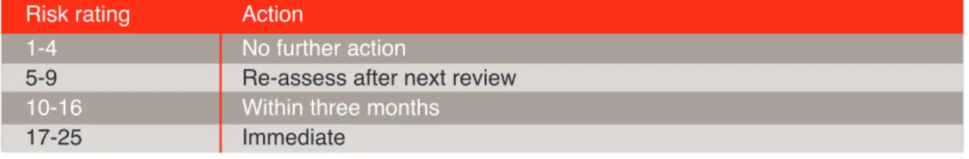 Figure 1: A five level matrix might look like this. The figures in grey give the overall Risk rating (see figure 3).