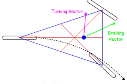 Figure -3: delta turning vectors 