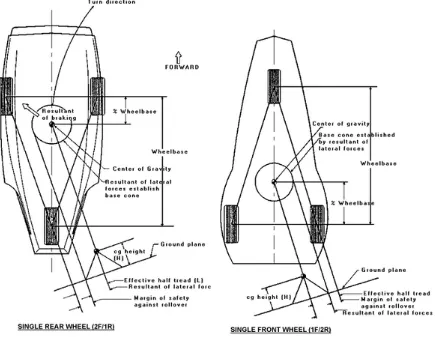 Figure -5: Comparison of tadpole and delta three wheeler steering 