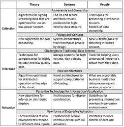 Fig. 1. Examples of emerging challenges in pervasive data science