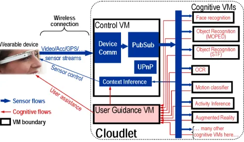 Fig. 2. The Gabriel Architecture for Cognitive Assistance [3]. Used withPermission.