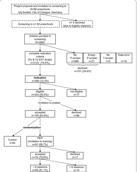 Figure 1 Course of recruitment in the effectiveness study evalu-ating the PEP.