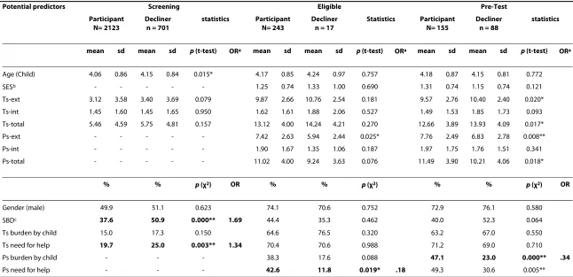 Table 1: Comparison between participants and non-participants at the early steps of the study