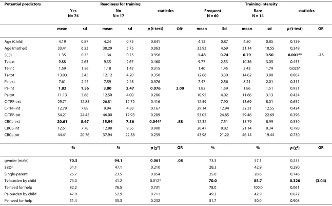 Table 2: Comparison between participants and non-participants at the later steps of the study