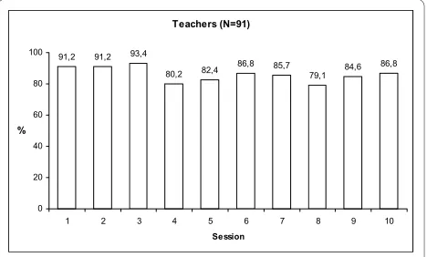 Figure 2 Parents participation rates per session.