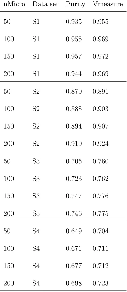 Table 2.5.1: Select of nMicro parameter for CluStream.