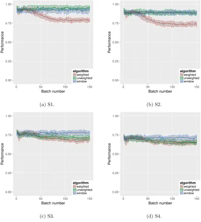 Figure 2.5.2: Purity for the S data sets.