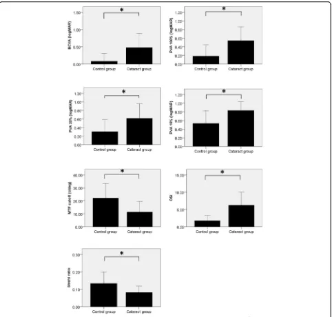 Fig. 1 The Optical Quality Analysis System (OQAS) parameters in cataract and control groups are shown