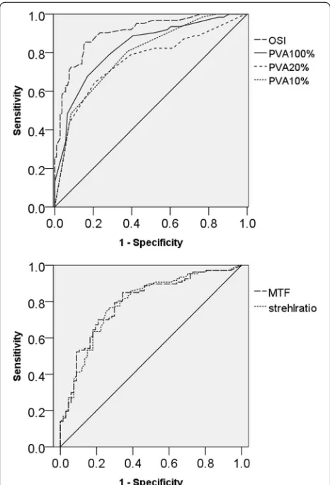 Table 2 Receiver operating characteristic curves for the OSI, PVA100%, PVA20%, PVA10%, MTF and Strehl ratio