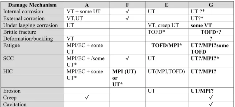 Table I  Summary of inspection plans