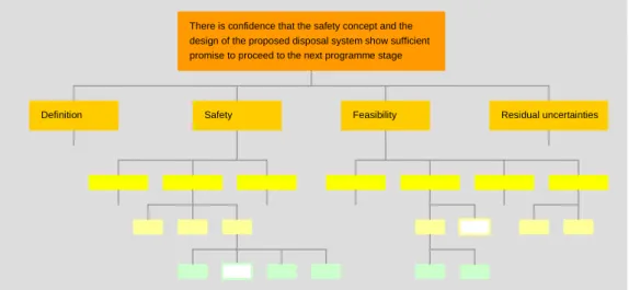 Figure 4 – Necessary versus nice-to-have statements in the overall structured set of safety and fea- fea-sibility  statements