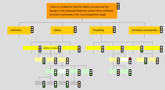 Figure  6  –  Representation  of  the  results  of  the  assessment  of  the  level  of  support  available  for  a  structured  set  of  safety  and  feasibility  statements,  in  the  course  of  a  given  programme  stage