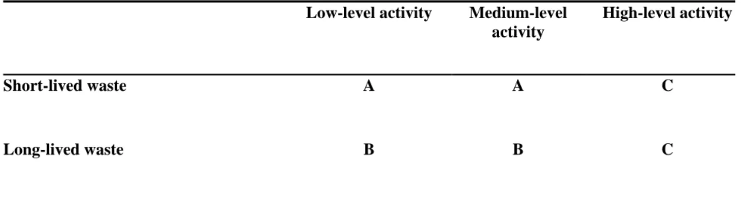 Table 1: Characteristics of the three categories (A, B and C) of radioactive waste used by  ONDRAF/NIRAS