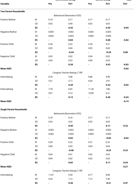 Table 3: One year outcome for two- and one parent households