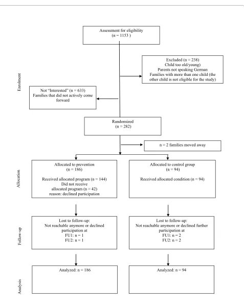 Figure 1 Flow diagram of the progress through the phases of the randomized Triple P trial