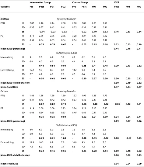 Table 1: Long-term outcome for two-parent households.