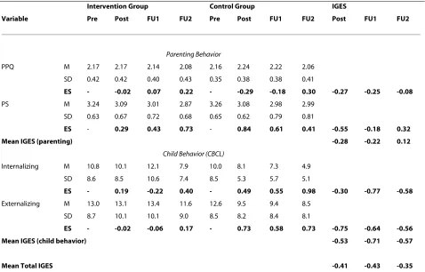 Table 2: Long-term outcome for single-parent households: