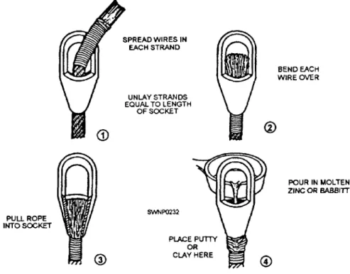 Figure 5-13.—Attaching a basket socket by the pouring method.