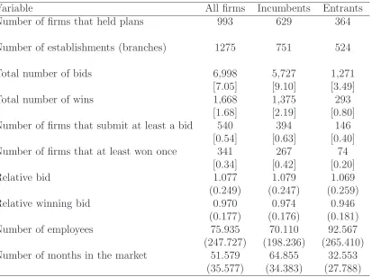 Table 1: Descriptive statistics for the TXDOT-QCEW data. The sample includes existingﬁrms (Incumbents) and new ﬁrms that entered the market in the period July 1999-December2006 (Entrants)