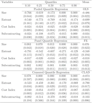 Table 2: Quantile regression results for the sample of plans. Pooled Quantile Regressionrefers to classical quantile regression applied to pooled data, Panel Quantile Regression de-notes Koenker (2004) estimator and Censored Quantile Regression refers to P