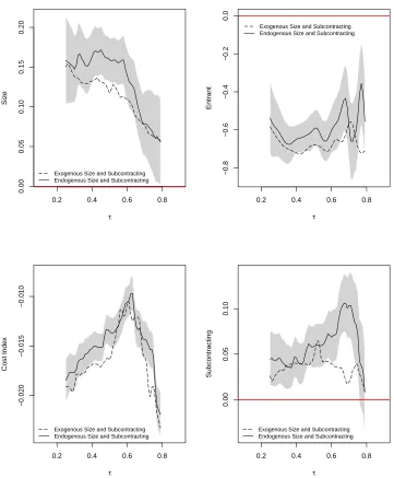 Figure 4: Quantile regression results for the main covariate eﬀects on duration. The quantilesestimates obtained from the PQRC estimator proposed in this paper