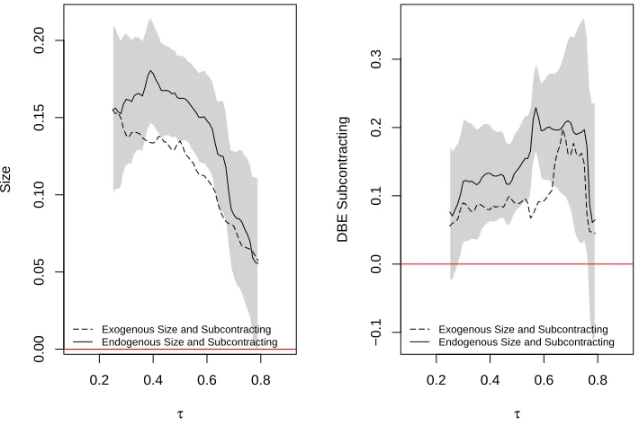 Figure 5: Quantile regression results for the eﬀect of size and subcontracting on duration.The quantiles of the conditional duration distribution are denoted by τ.The continuousdotted lines show estimates obtained from the PQRC estimator proposed in this p