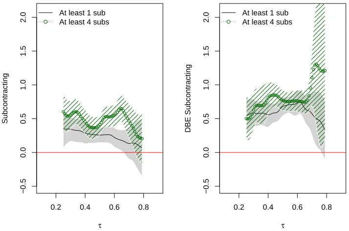 Figure 6: Quantile regression results for the eﬀect of the number of subcontractors on dura-tion