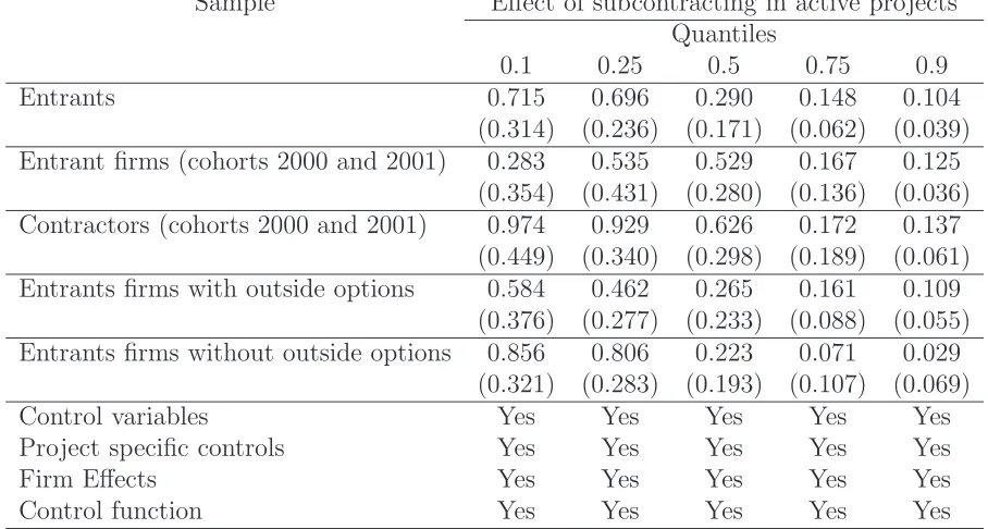 Table 3: Panel duration quantile regression results for the logarithm of survival times