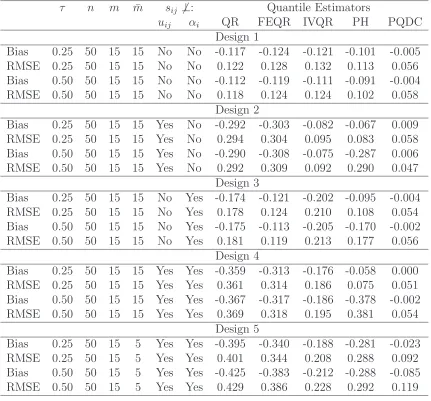 Table A.1: Simulation results under ﬁxed left- and right- censoring (double censoring)