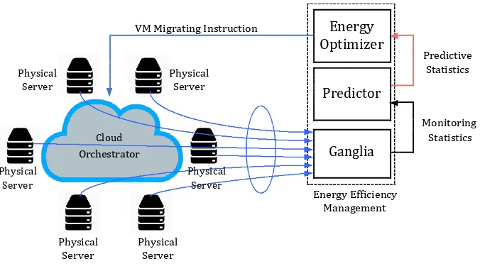 Figure 1: Architecture of energy efficiency management (E2M) system. 